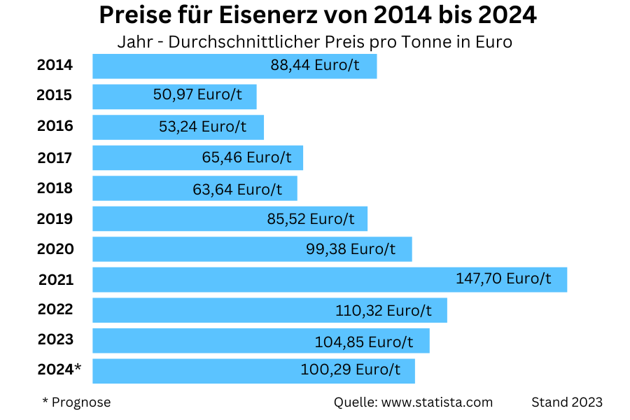 Preise für Eisenerz von 2014 bis 2024