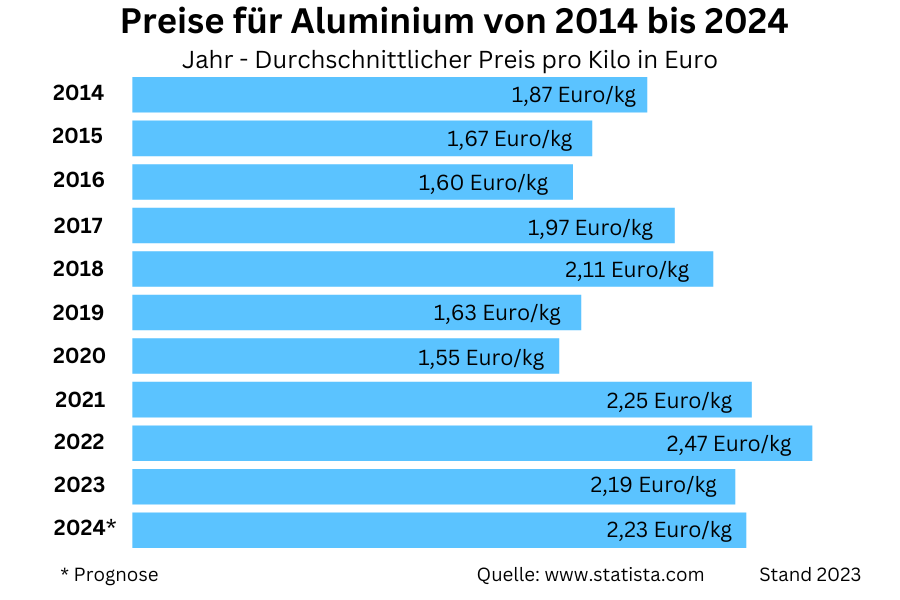 Preise für Aluminium von 2014 bis 2024