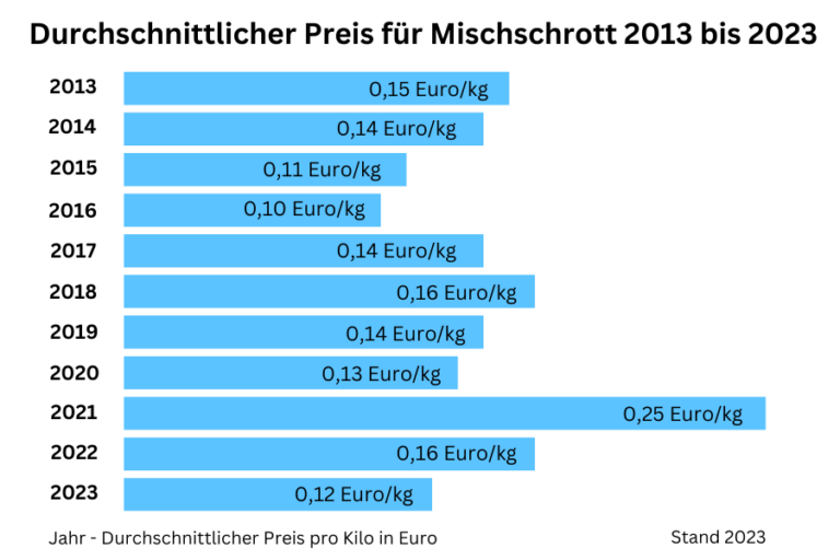 Aktuelle Schrottpreise 2024 für Altmetall und Schrott mit Tabelle