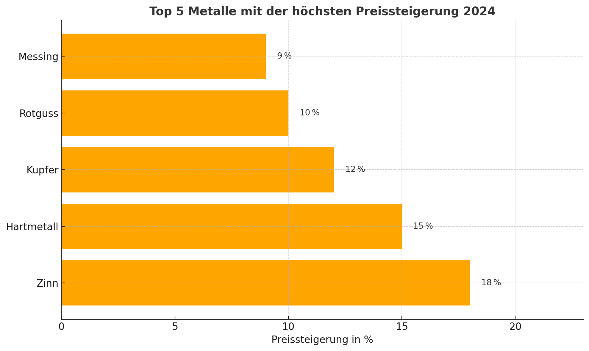 Bar chart of the five metal types with the highest percentage price increase in 2024